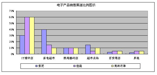 电子产品销售模式及销售策略概述